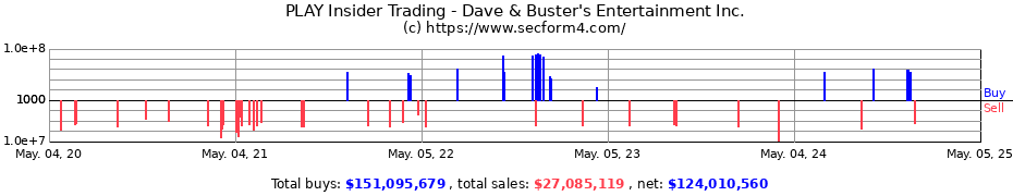 Insider Trading Transactions for Dave & Buster's Entertainment Inc.