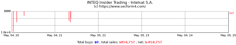 Insider Trading Transactions for Intelsat S.A.