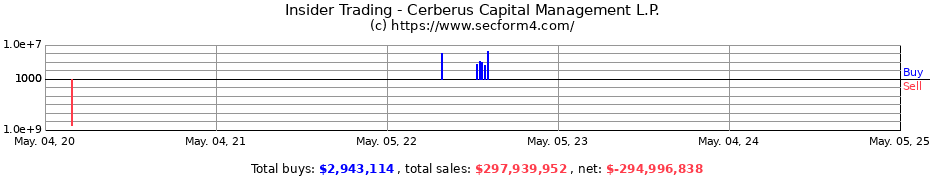 Insider Trading Transactions for Cerberus Capital Management L.P.