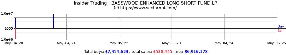 Insider Trading Transactions for BASSWOOD ENHANCED LONG SHORT FUND LP