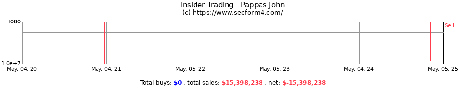 Insider Trading Transactions for Pappas John