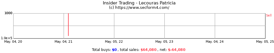 Insider Trading Transactions for Lecouras Patricia