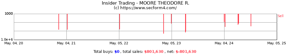 Insider Trading Transactions for MOORE THEODORE R.