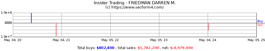Insider Trading Transactions for FRIEDMAN DARREN M.