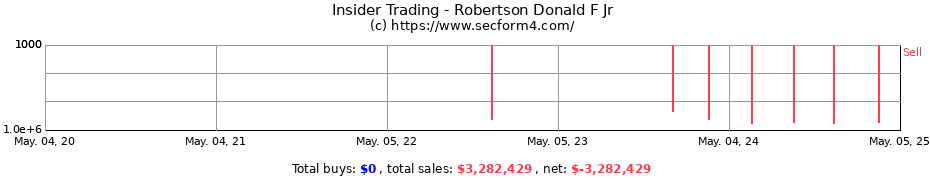 Insider Trading Transactions for Robertson Donald F Jr