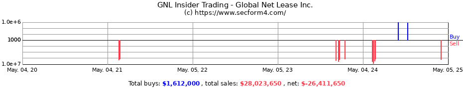 Insider Trading Transactions for Global Net Lease Inc.