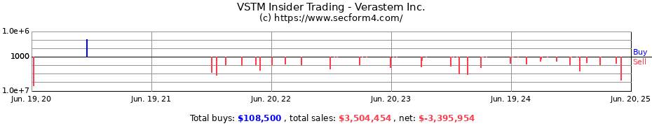 Insider Trading Transactions for Verastem Inc.