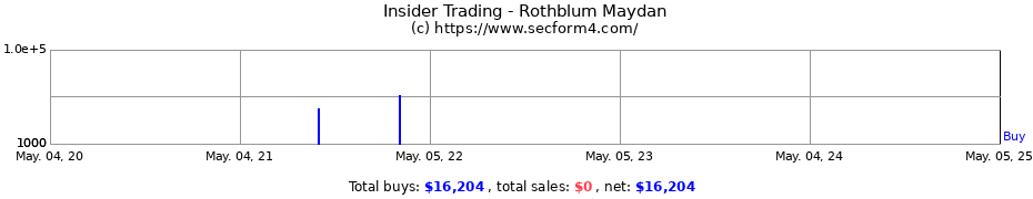 Insider Trading Transactions for Rothblum Maydan
