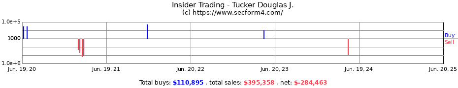 Insider Trading Transactions for Tucker Douglas J.