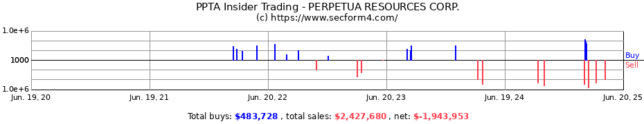 Insider Trading Transactions for PERPETUA RESOURCES CORP.