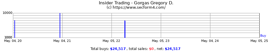 Insider Trading Transactions for Gorgas Gregory D.