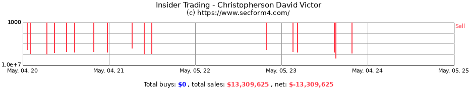 Insider Trading Transactions for Christopherson David Victor