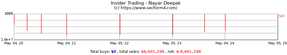Insider Trading Transactions for Nayar Deepak