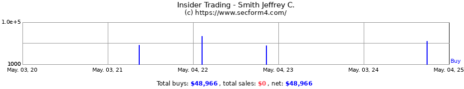 Insider Trading Transactions for Smith Jeffrey C.