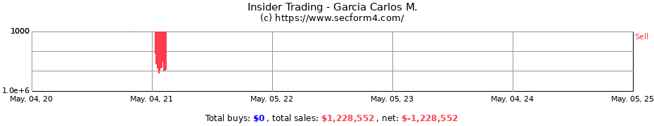 Insider Trading Transactions for Garcia Carlos M.