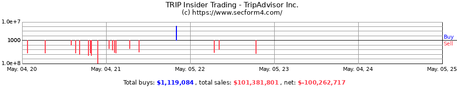 Insider Trading Transactions for TripAdvisor Inc.