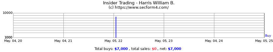 Insider Trading Transactions for Harris William B.