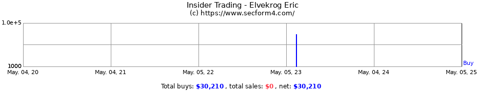 Insider Trading Transactions for Elvekrog Eric