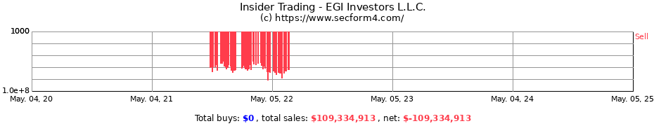 Insider Trading Transactions for EGI Investors L.L.C.