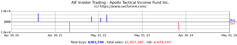 Insider Trading Transactions for Apollo Tactical Income Fund Inc.