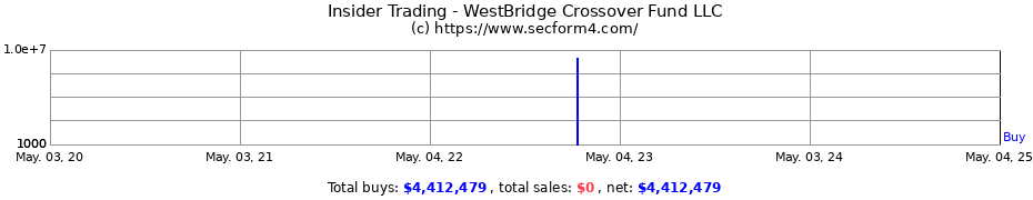 Insider Trading Transactions for WestBridge Crossover Fund LLC