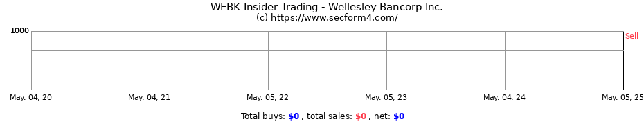 Insider Trading Transactions for Wellesley Bancorp Inc.