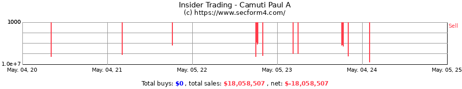 Insider Trading Transactions for Camuti Paul A