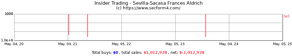 Insider Trading Transactions for Sevilla-Sacasa Frances Aldrich