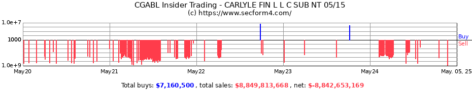 Insider Trading Transactions for CARLYLE FIN L L C SUB NT 05/15