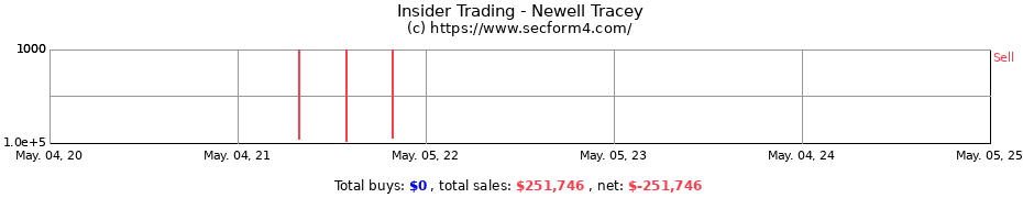 Insider Trading Transactions for Newell Tracey