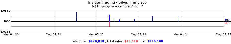 Insider Trading Transactions for Silva, Francisco