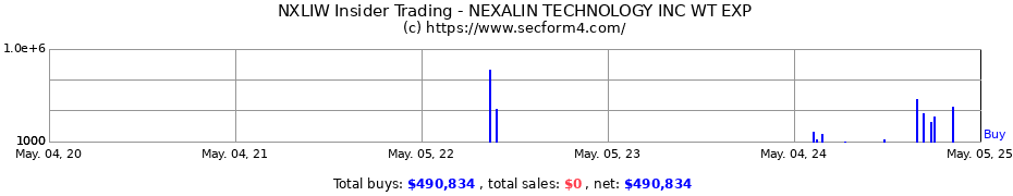 Insider Trading Transactions for NEXALIN TECHNOLOGY INC WT EXP