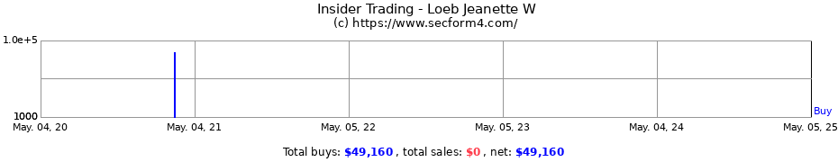Insider Trading Transactions for Loeb Jeanette W