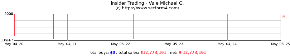 Insider Trading Transactions for Vale Michael G.