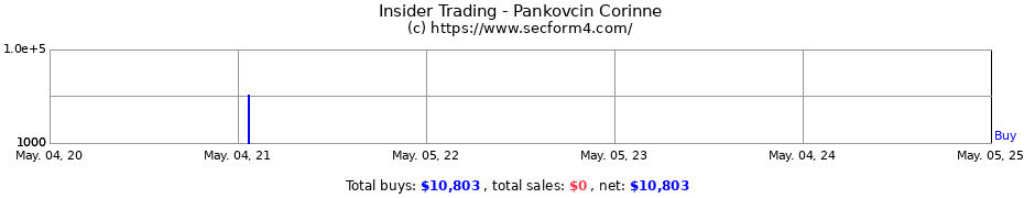 Insider Trading Transactions for Pankovcin Corinne