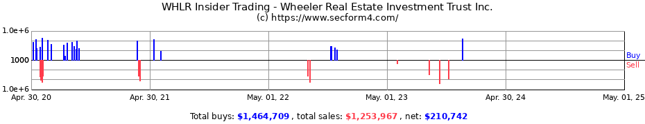 Insider Trading Transactions for Wheeler Real Estate Investment Trust Inc.