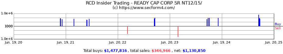 Insider Trading Transactions for READY CAP CORP SR NT12/15/