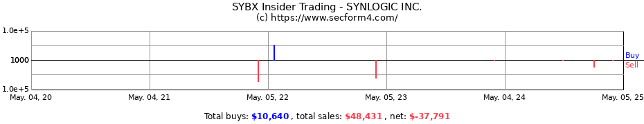 Insider Trading Transactions for SYNLOGIC INC.