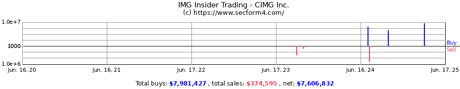 Insider Trading Transactions for CIMG Inc.