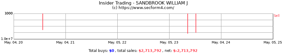 Insider Trading Transactions for SANDBROOK WILLIAM J