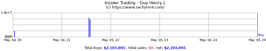 Insider Trading Transactions for Guy Henry L