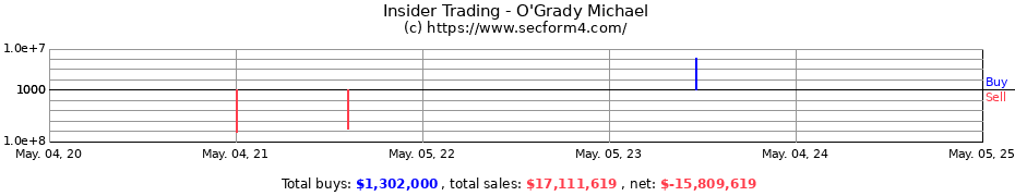 Insider Trading Transactions for O'Grady Michael