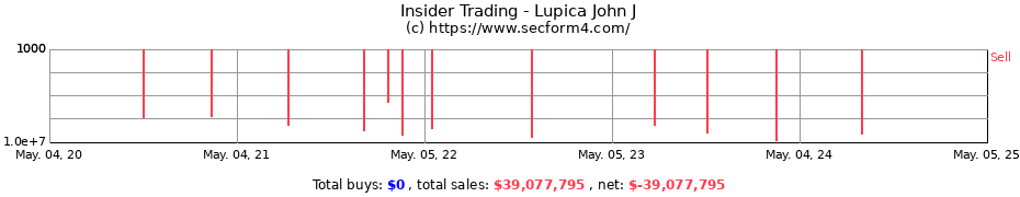 Insider Trading Transactions for Lupica John J