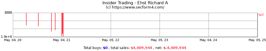Insider Trading Transactions for Ehst Richard A