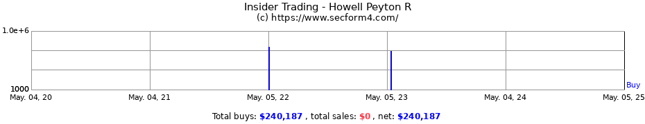 Insider Trading Transactions for Howell Peyton R