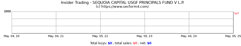 Insider Trading Transactions for SEQUOIA CAPITAL USGF PRINCIPALS FUND V L.P.