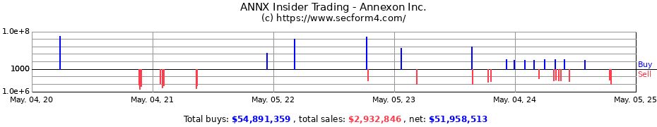 Insider Trading Transactions for Annexon Inc.