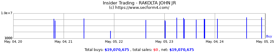 Insider Trading Transactions for RAKOLTA JOHN JR