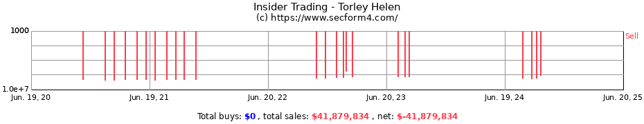 Insider Trading Transactions for Torley Helen