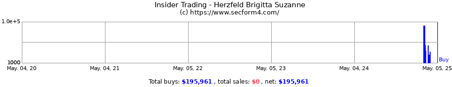 Insider Trading Transactions for Herzfeld Brigitta Suzanne